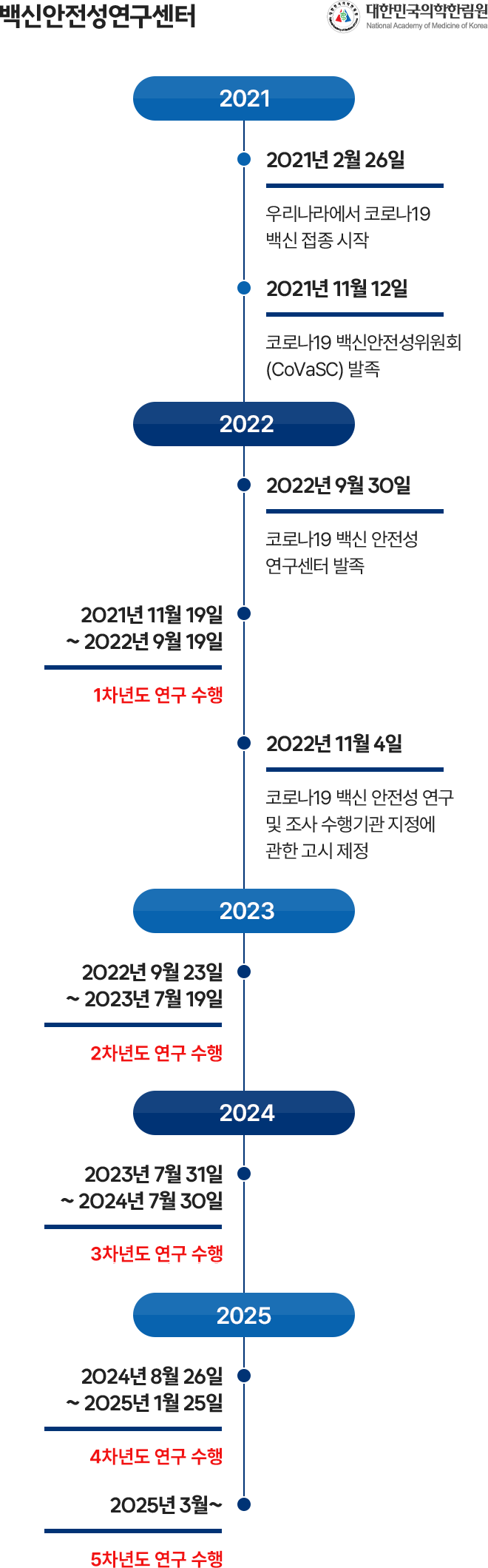 백신안전성연구센터 연혁